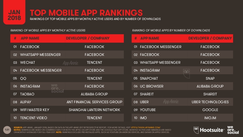 WhatsApp Revenue and Usage Statistics (2019) - Business of Apps