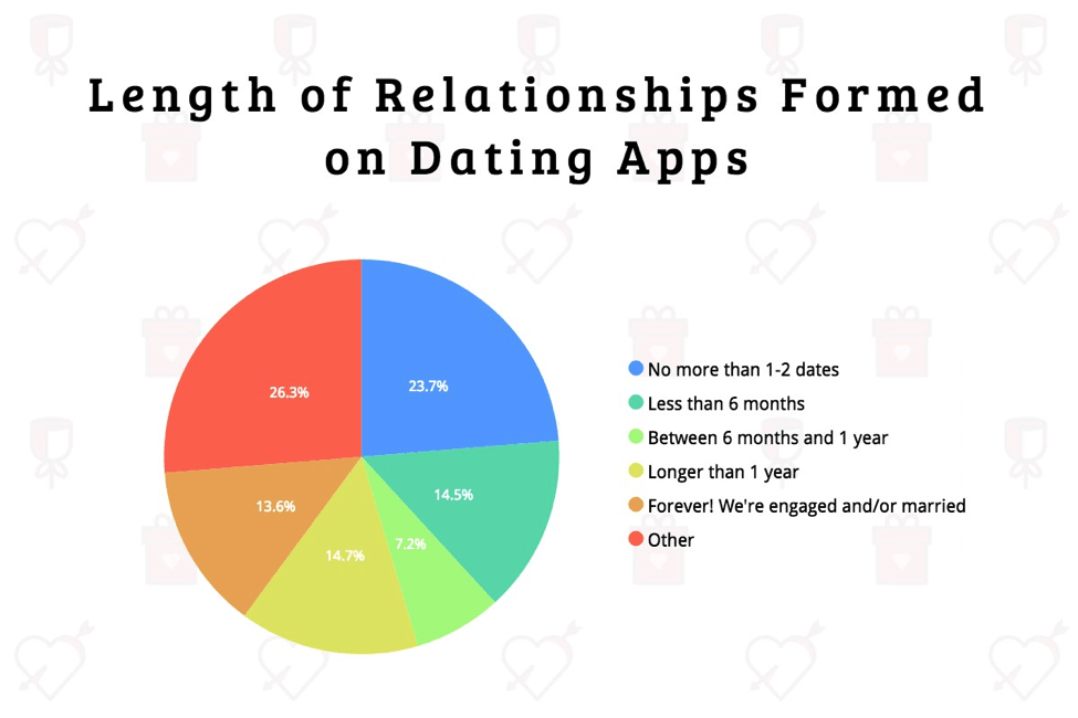 how many online dating apps are there
