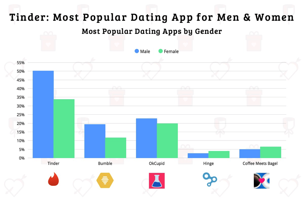 ratio men women dating apps