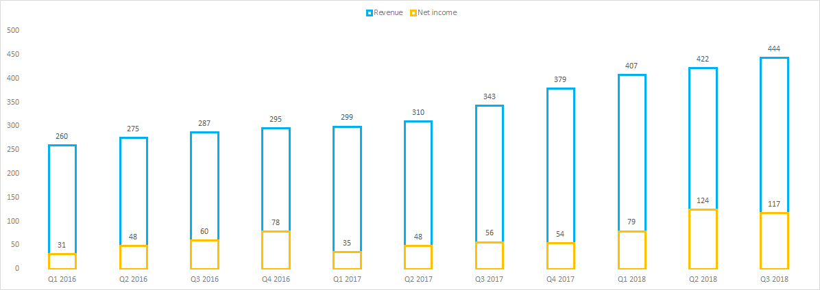 Oportun Loan Chart