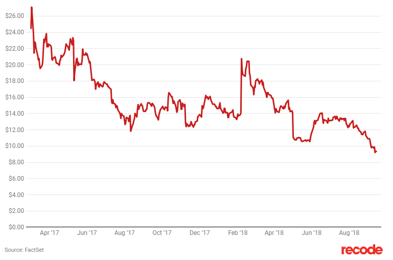 snapchat stock price today snapchat stock price today