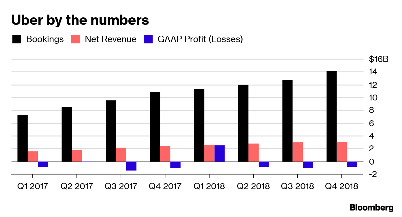 Uber Revenue and Usage Statistics (2019) Business of Apps