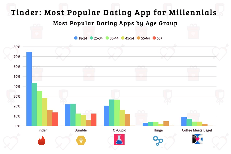 gay dating statistics