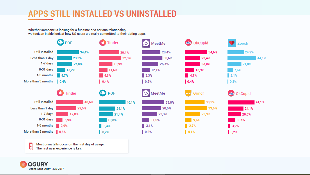 free dating apps with highest useage