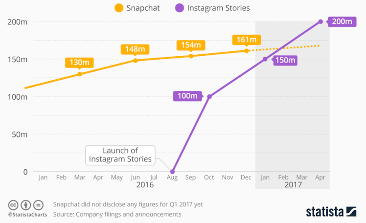 Instagram Follower Growth Chart