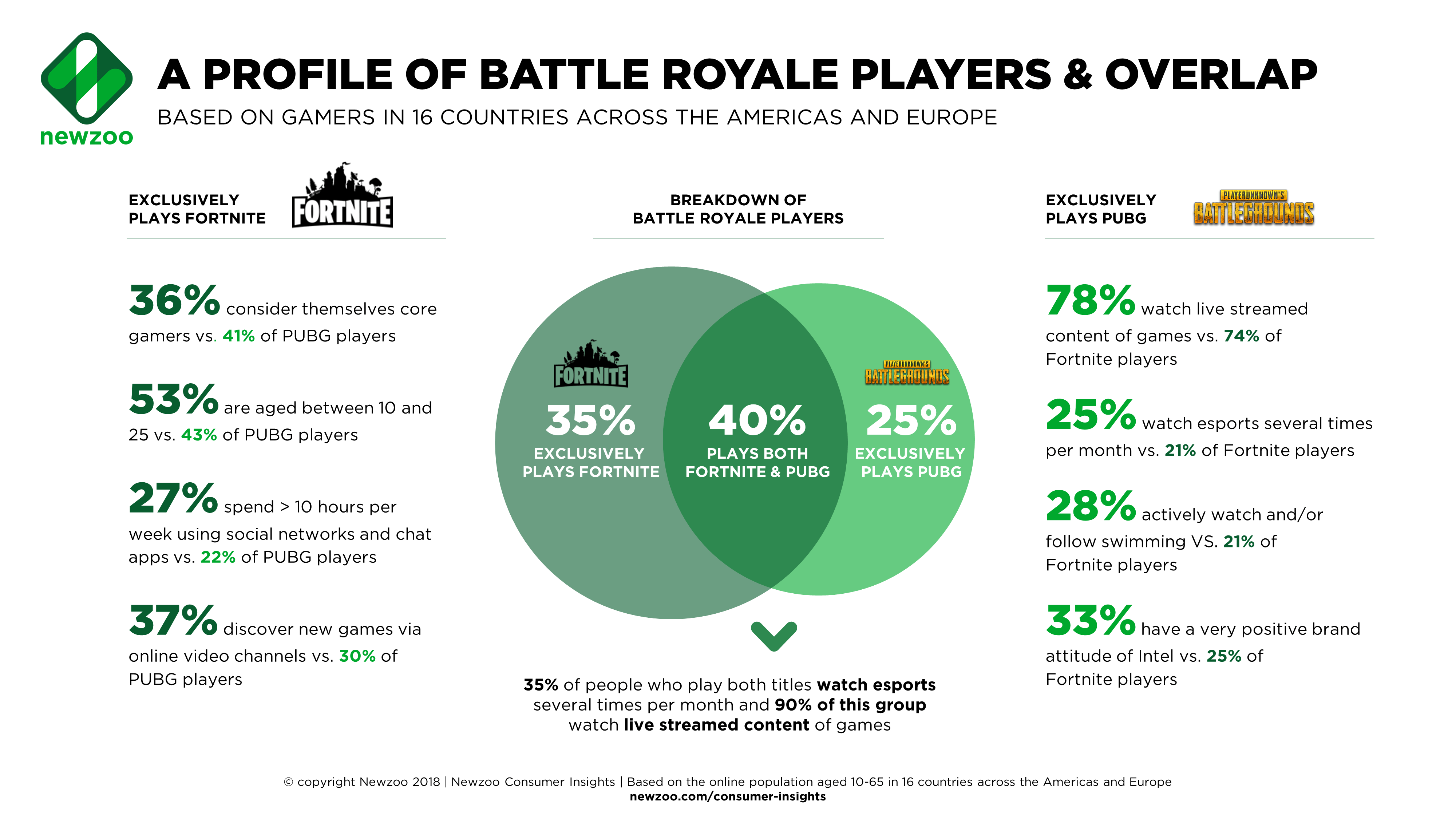 fortnite vs pubg players preferences - how many users does fortnite have