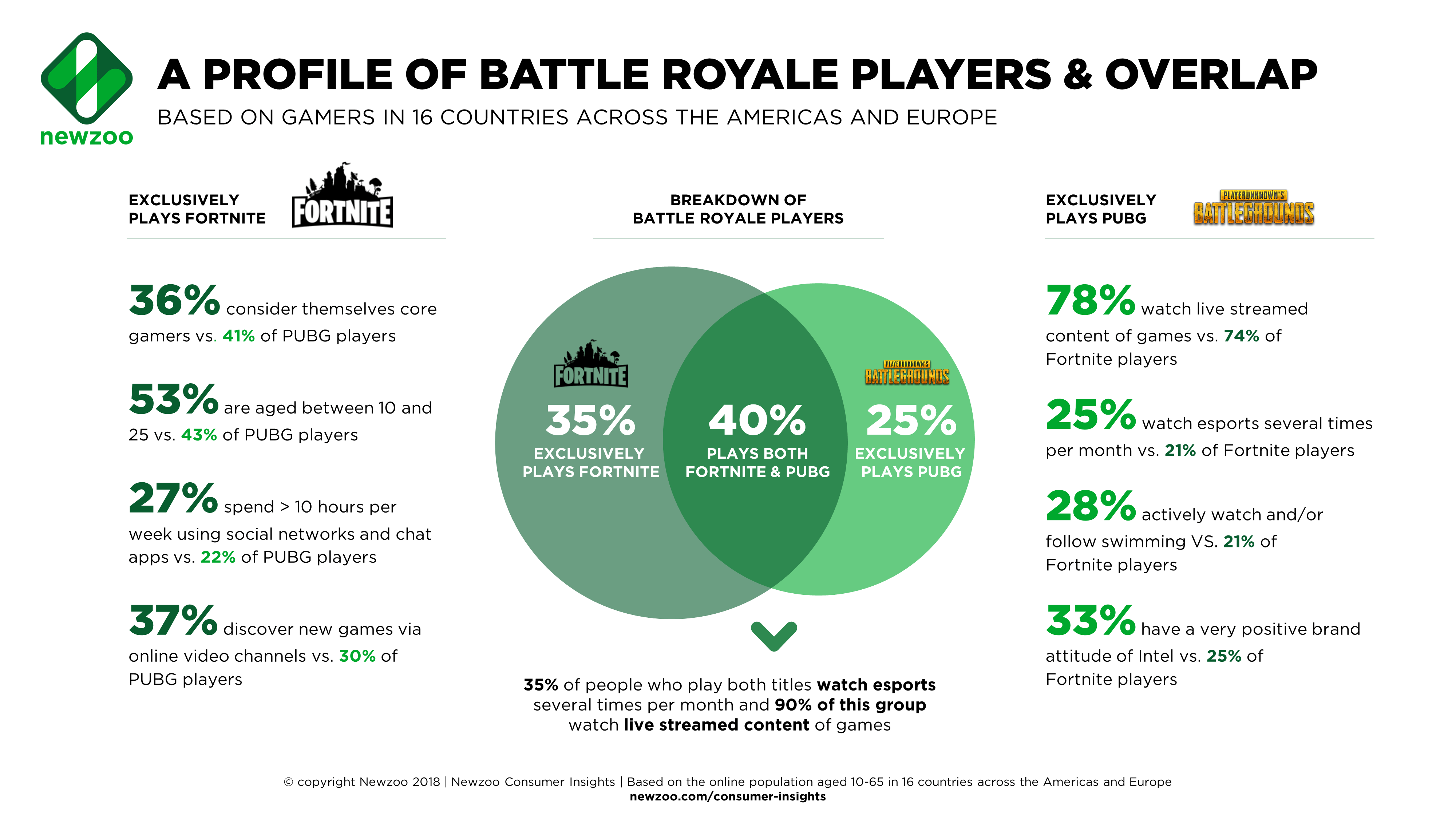 Fortnite Usage and Revenue Statistics (2018) - Business of ... - 4000 x 2250 png 217kB