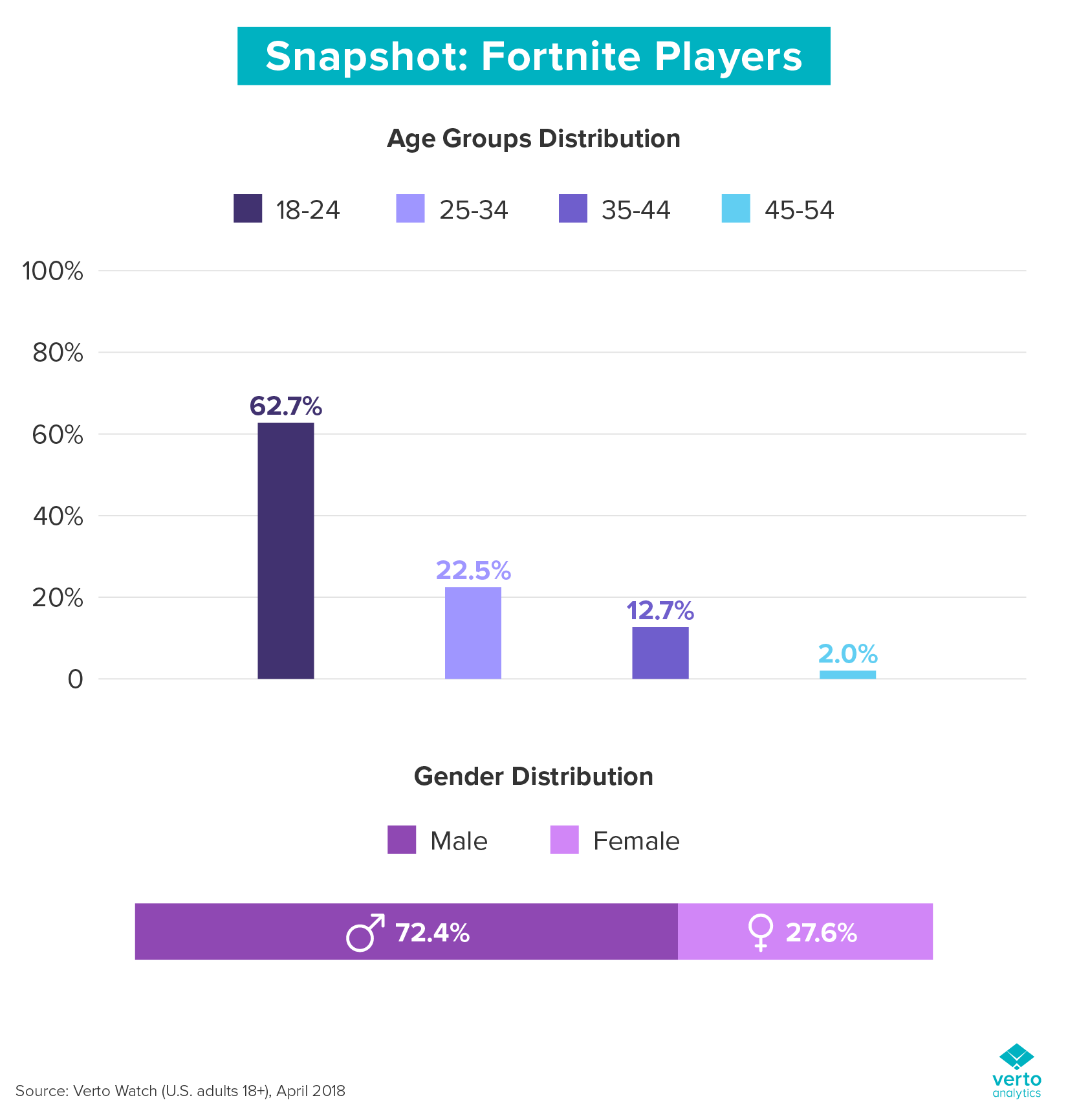 Fortnite Usage and Revenue Statistics (2018) - Business of ... - 1651 x 1731 png 27kB