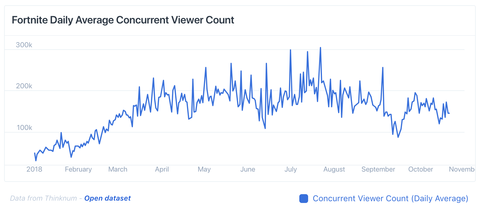 fortnite daily viewership figures on twitch - how much downloads does fortnite have 2019