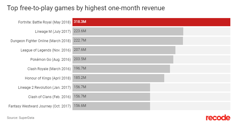 best monthly revenue for free to play games - fortnite december 2018 revenue
