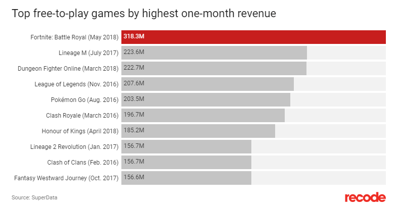 Fortnite Usage and Revenue Statistics (2018) - Business of ... - 785 x 412 png 15kB