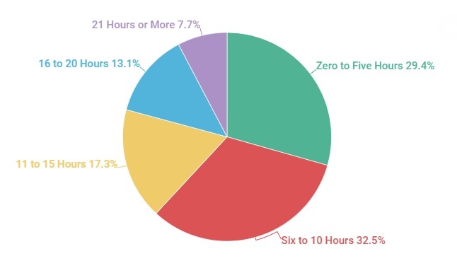 Time spent playing Fortnite