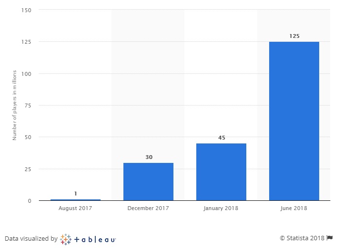 Total Fortnite players worldwide, August 2017-June 2018