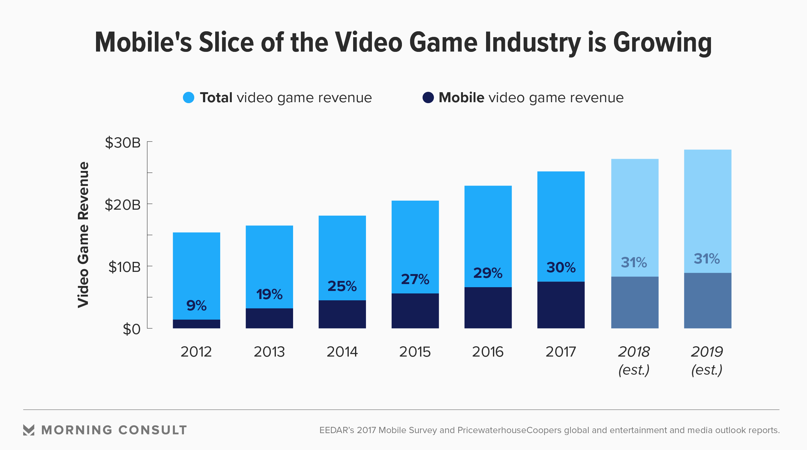 percentage of videogames revenue generated by mobile games - fortnite tournament schedule share the love