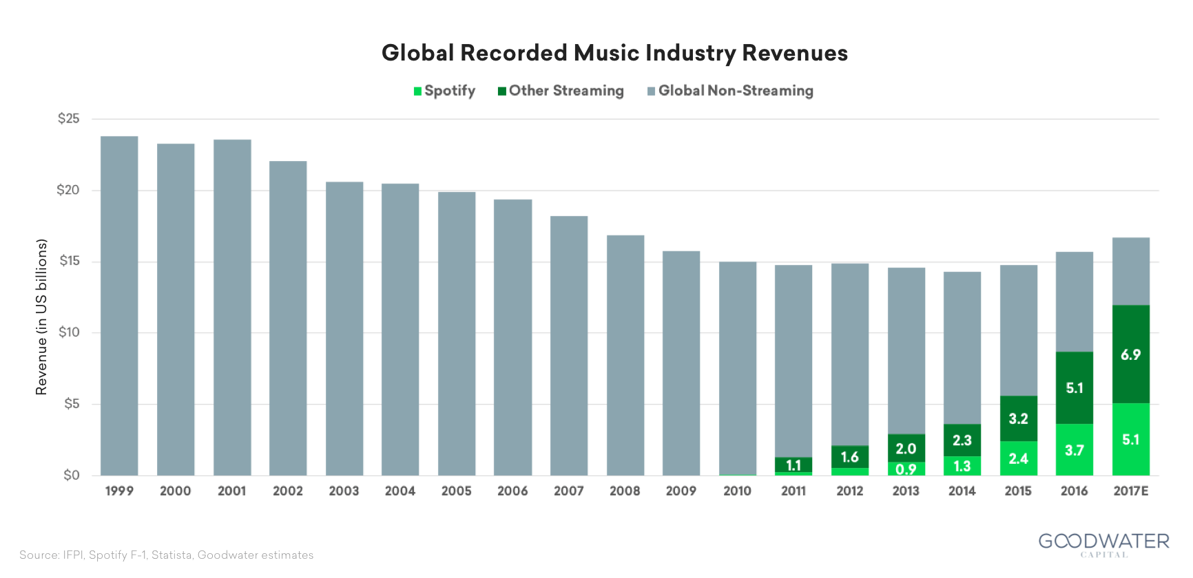 Spotify Usage and Revenue Statistics (2019) Business of Apps