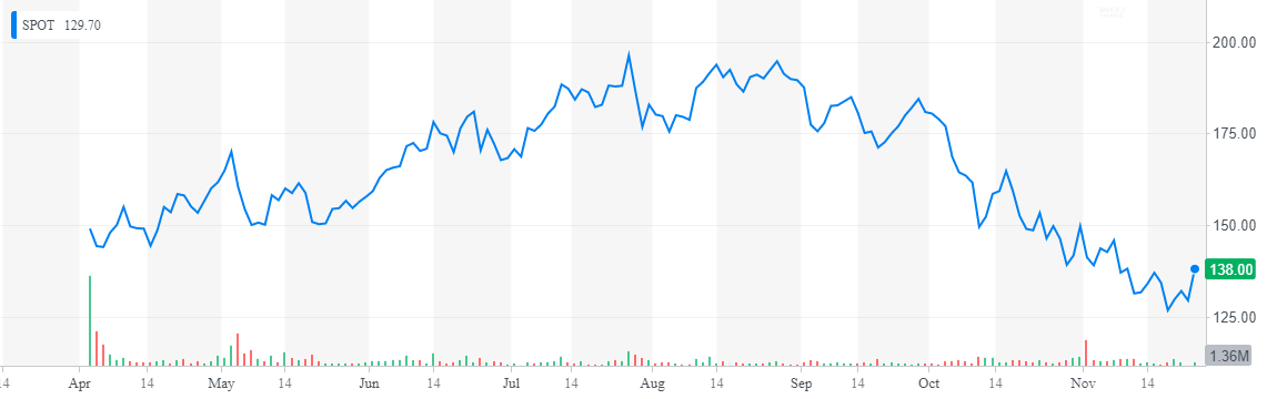 spotify stock value spotify stock value