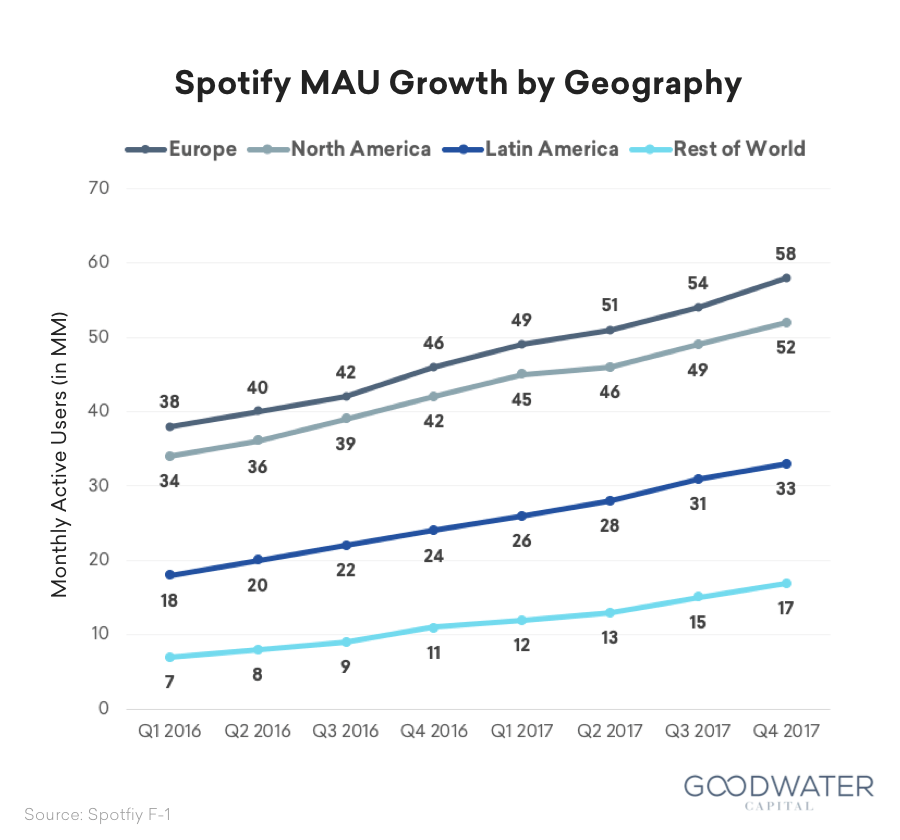Spotify Usage and Revenue Statistics (2019) Business of Apps