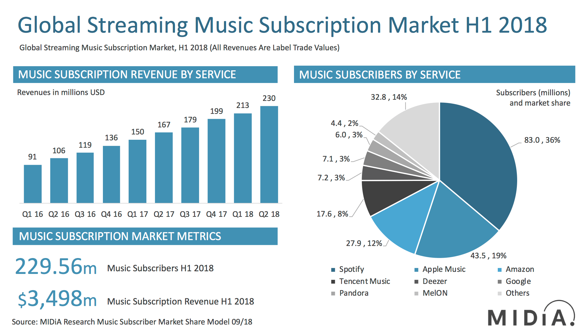 Music Streaming Charts