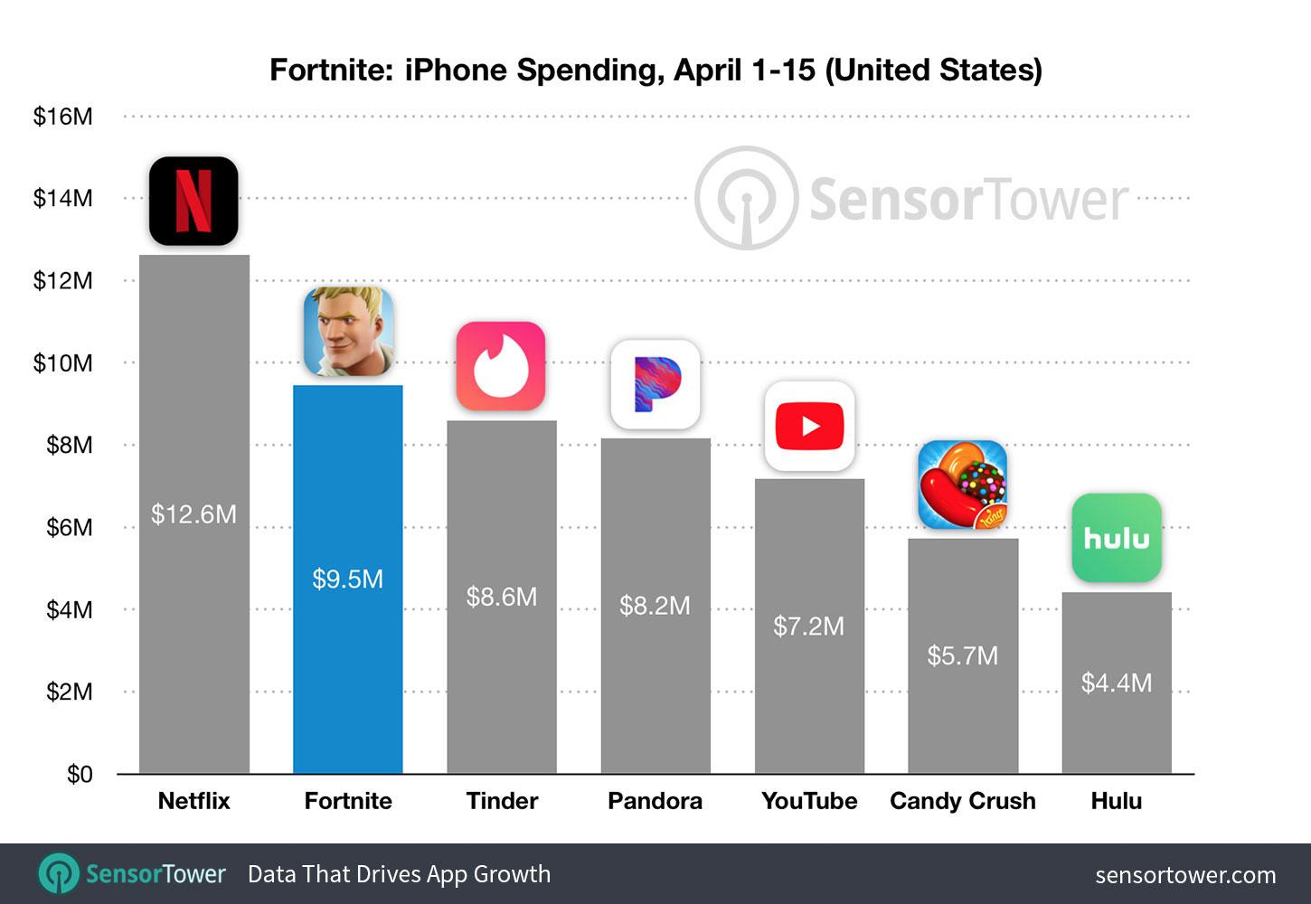 Fortnite iOS revenue, first two weeks