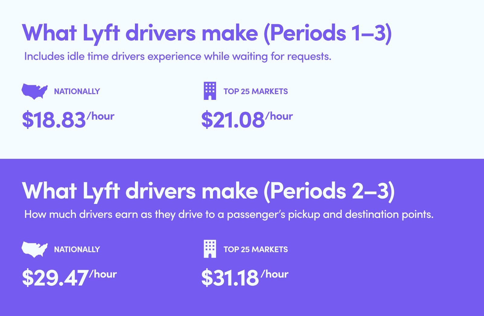 Lyft Revenue and Usage Statistics (2019) Business of Apps
