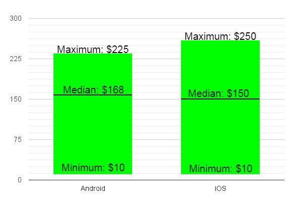 Costs per hour