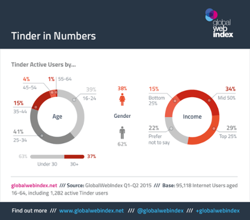 Tinder statistics