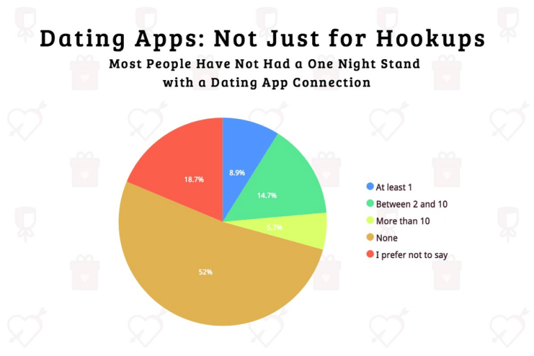 online dating first message statistics