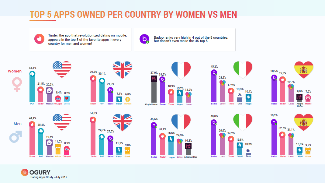 graphs of dating app statistics