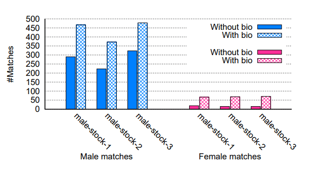 How adding a bio improves match frequency