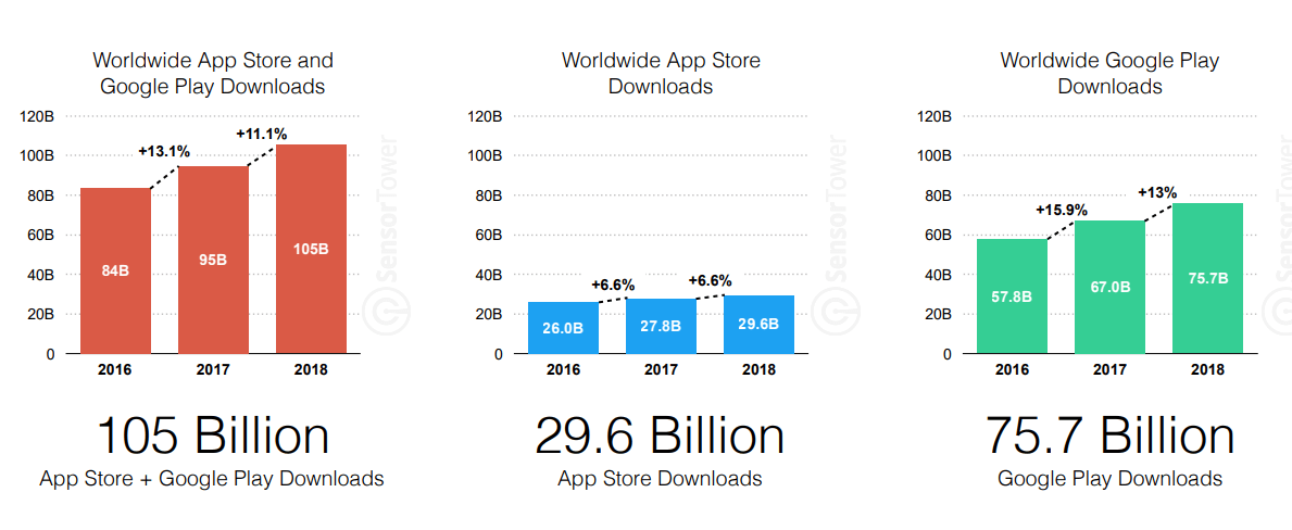 App Download and Usage Statistics (2019) - Business of Apps