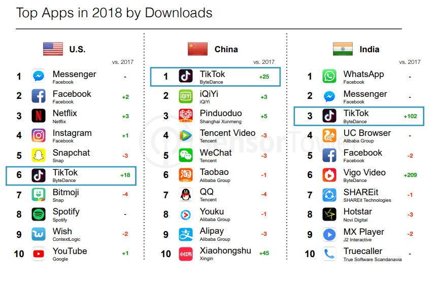 App Download and Usage Statistics (2019) - Business of Apps
