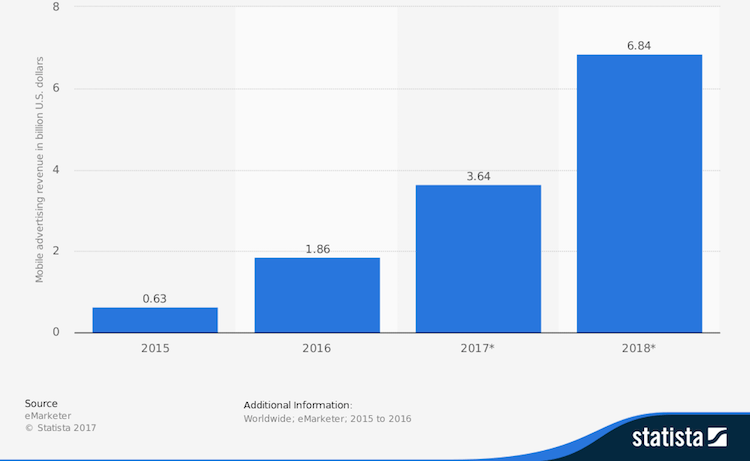 Instagram Revenue And Usage Statistics 2018 Business Of Apps - 