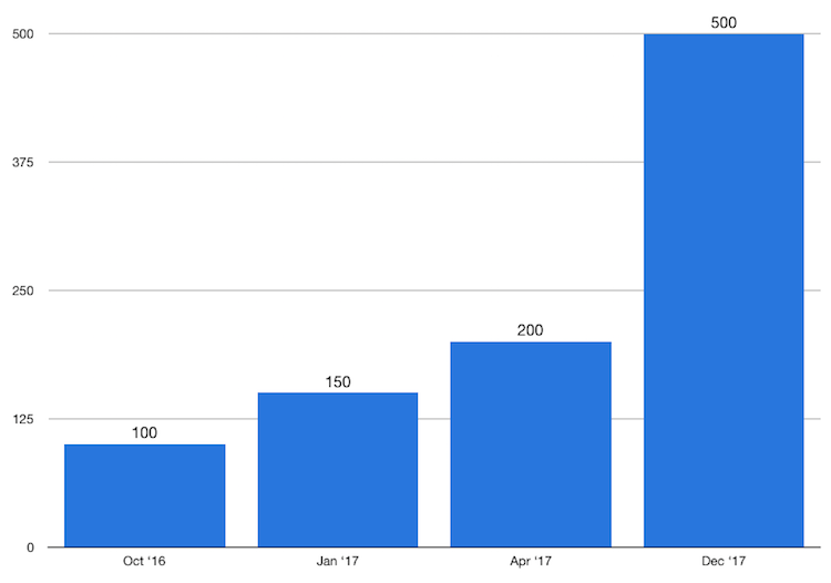 Instagram Revenue And Usage Statistics 2018 Business Of Apps - 