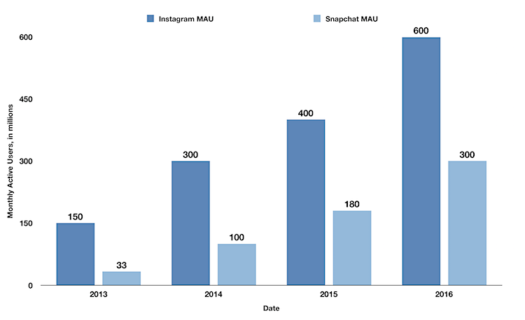 Instagram Revenue And Usage Statistics 2018 Business Of Apps - 