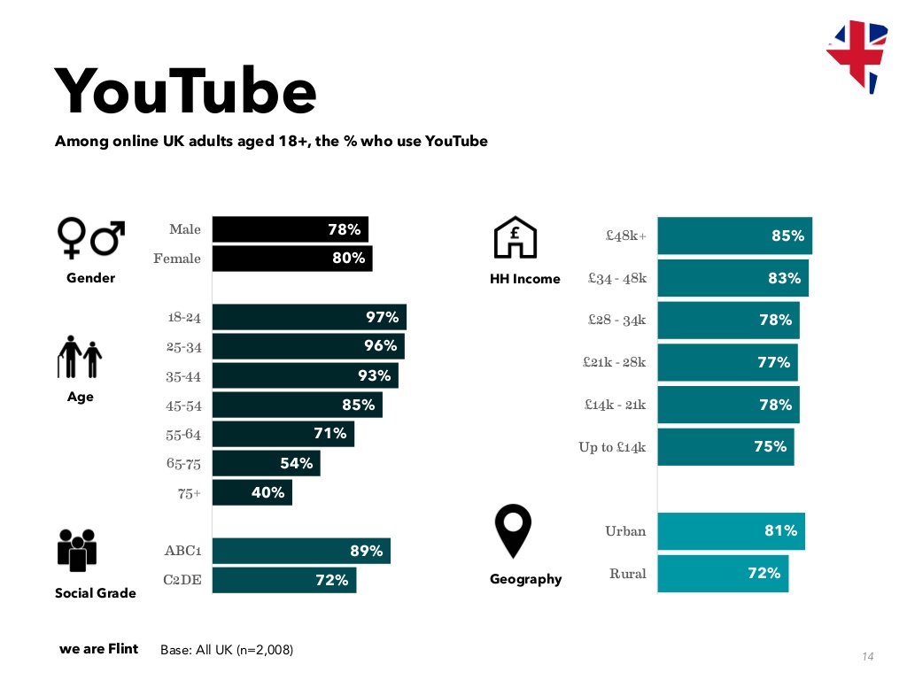 YouTube Revenue and Usage Statistics (2019) Business of Apps Chart Of Youtube Income