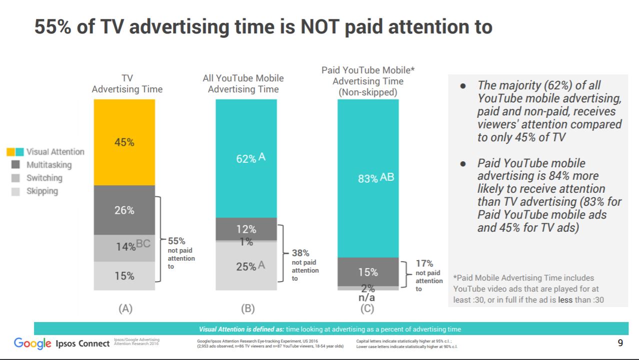 Youtube Revenue And Usage Statistics 2019 Business Of Apps - youtube ads attention paid