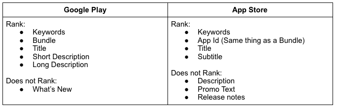 App Store Vs. Google Play Store: What are the differences?