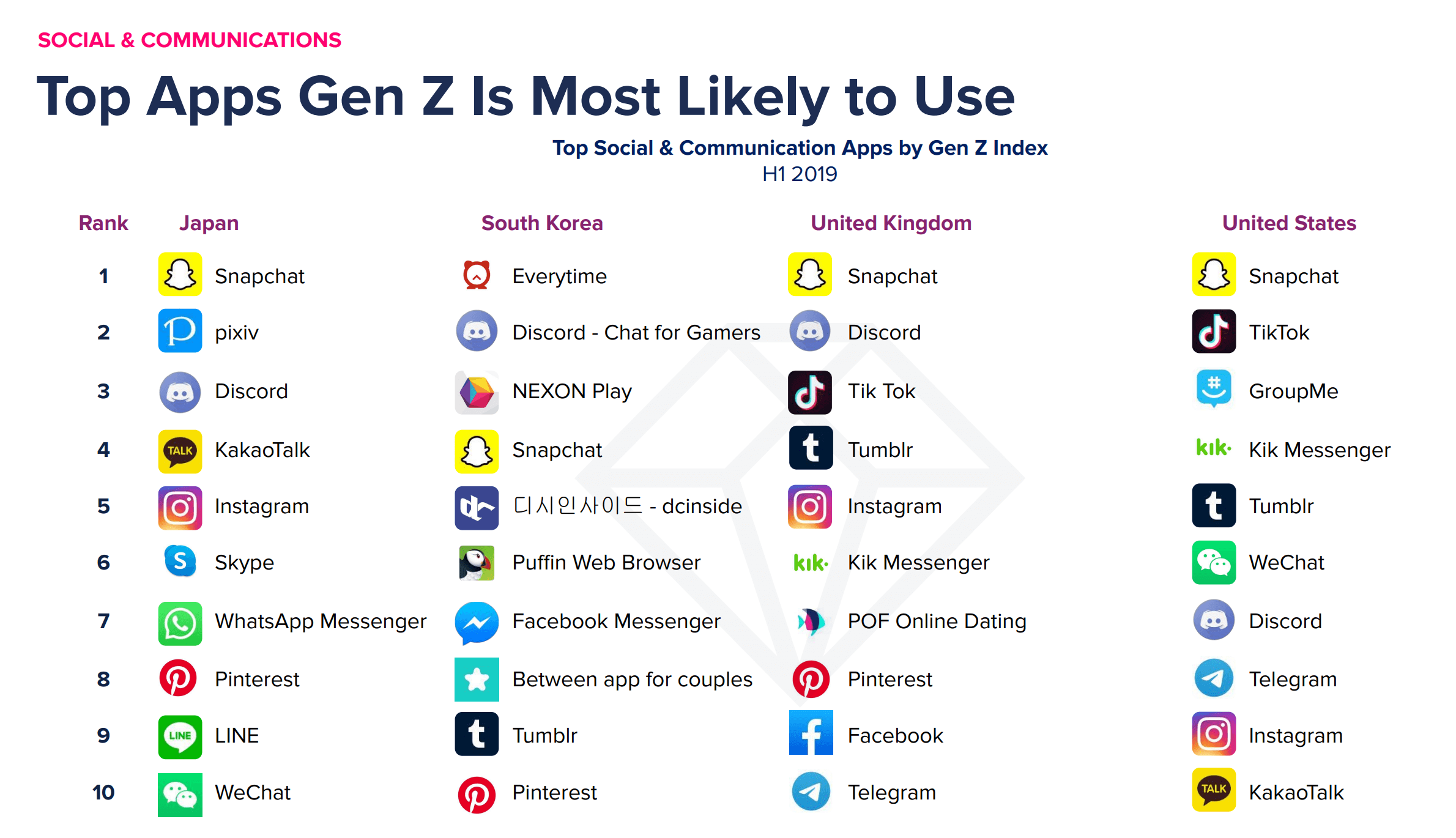 Gen Z mobile app users are heavily engaged with nongaming apps