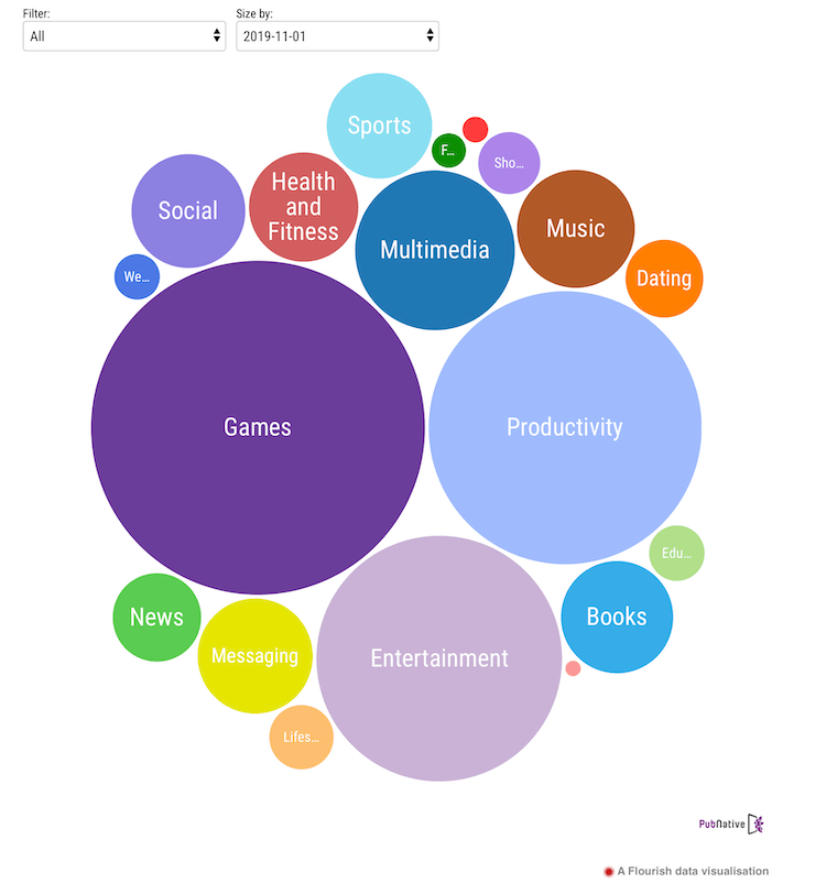 Click to see changes over time by app category