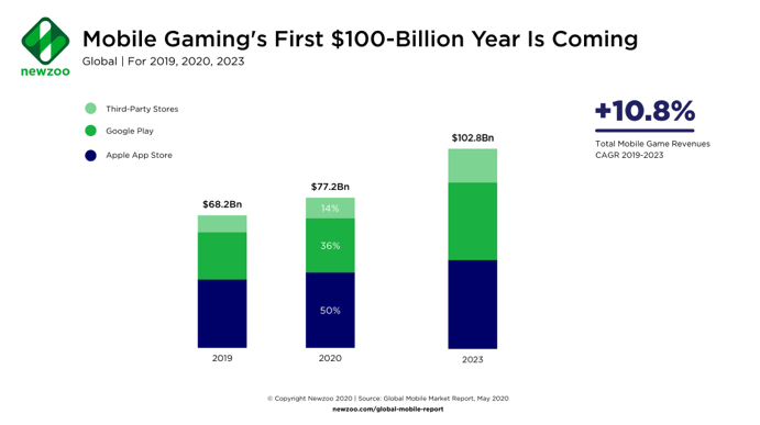 馃幃 The Top Mobile Games by Downloads and Revenue in July 路 ASO