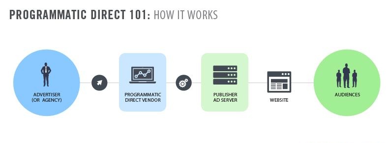 Ulempe Situation Instrument Programmatic Advertising Networks - Business of Apps