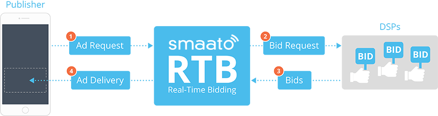Real Time Bidding: o que é e como usar nas suas campanhas? - ADSPLAY