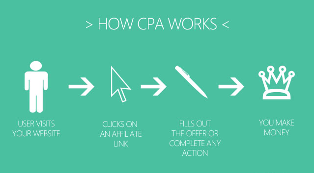 https://www.businessofapps.com/wp-content/uploads/2020/10/How-CPA-Works.png