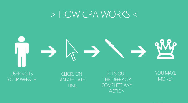 Affiliate Marketing, Affiliate Programs, CPA Offers