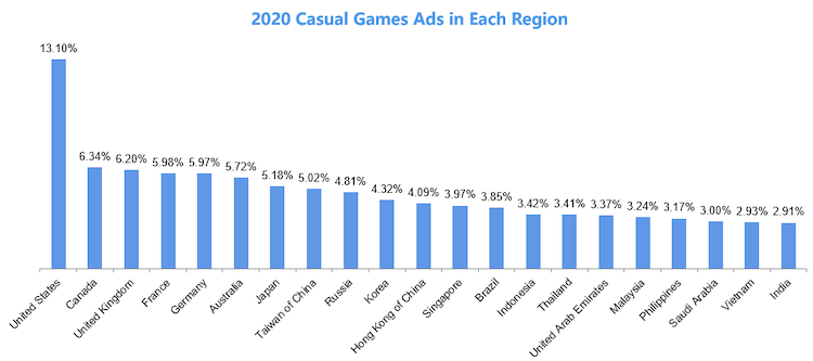 Top New Casual games in American  Mobile Advertising Analysis - AppGrowing  Global