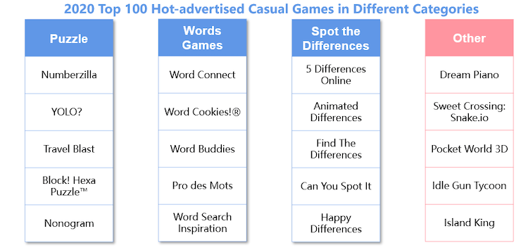 Top New Casual games in American  Mobile Advertising Analysis - AppGrowing  Global