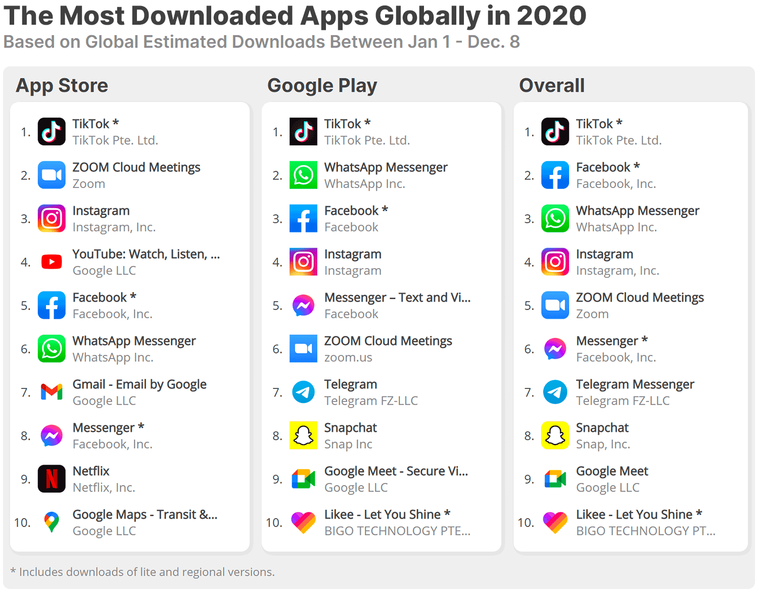 TikTok, Zoom e Facebook estão entre apps mais baixados de setembro