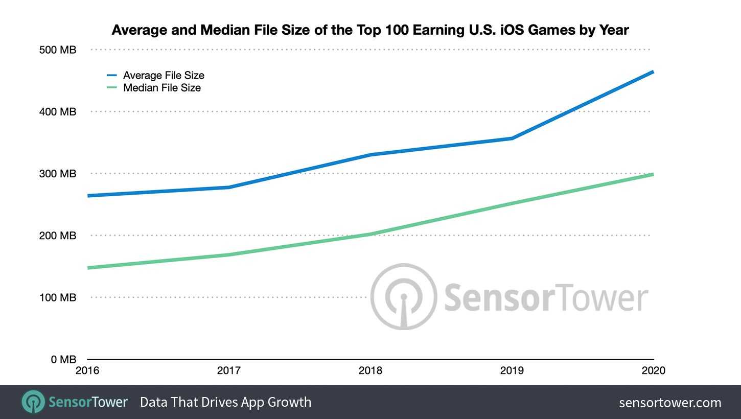 mobile game size increased 76% over five years