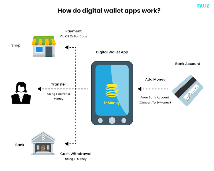 Digital wallets in 2021: for the generation Business Apps