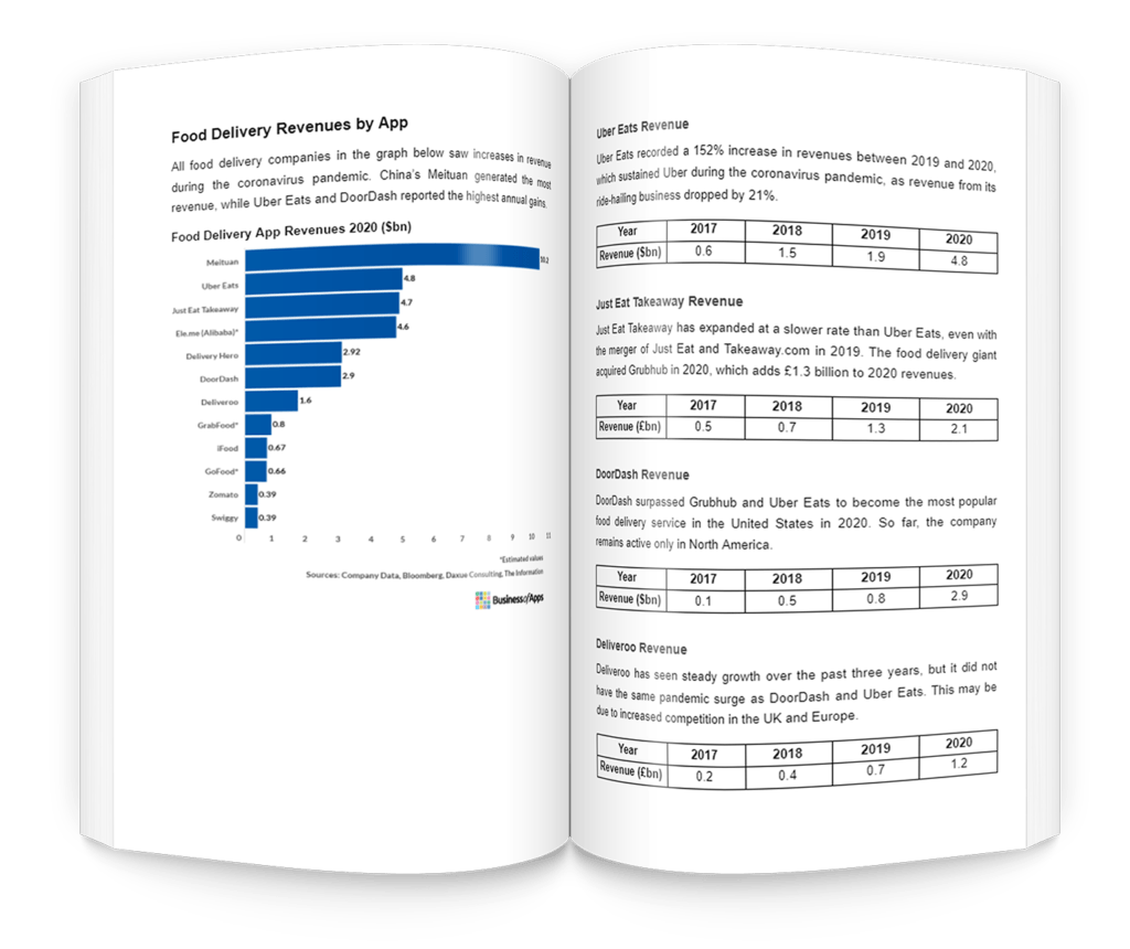 food delivery revenues by app